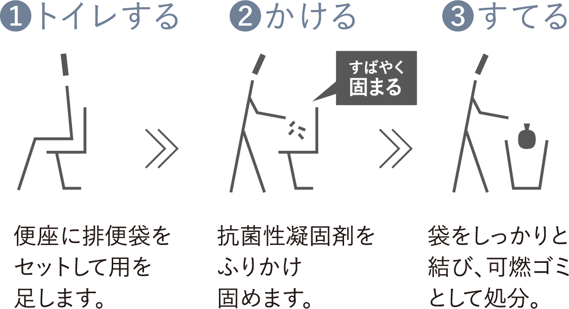 1.トイレする（便座に排便袋をセットして用を足します。）2.かける（抗菌性凝固剤をふりかけ固めます。）3.すてる（袋をしっかりと結び、可燃ゴミとして処分。）